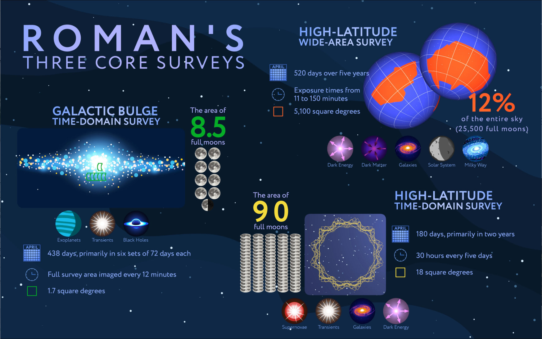 An infographic on Roman's three core surveys